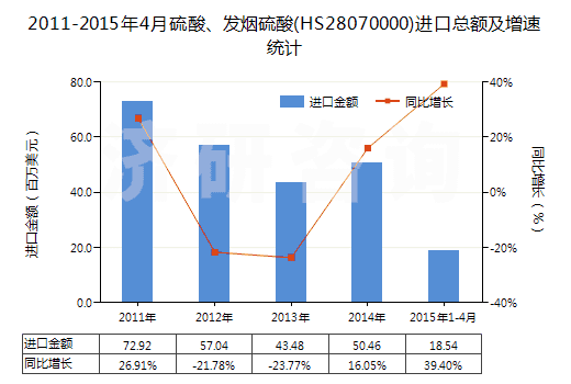 2011-2015年4月硫酸、發(fā)煙硫酸(HS28070000)進(jìn)口總額及增速統(tǒng)計(jì)